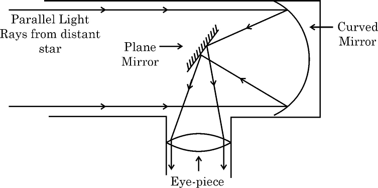 Figure printed with question 38(a) of the 2026 board paper
